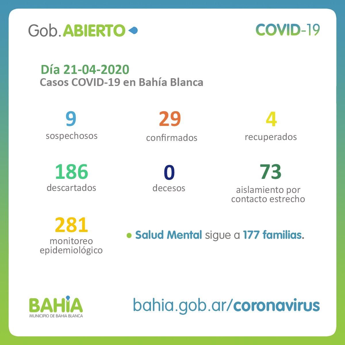 CORONAVIRUS ⛔ Día 33 del Aislamiento Social Preventivo y Obligatorio

⚠️ 29 casos confirmados en Bahía Blanca. 27 fueron diagnosticados en la ciudad. 1 por transmisión local en otra provincia, 18 de transmisión por conglomerados, contactos estrechos y el resto importados.