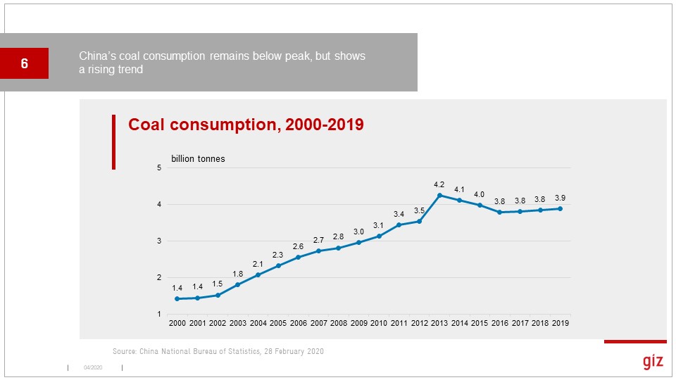 Coal held onto its rising trend, down from peak.