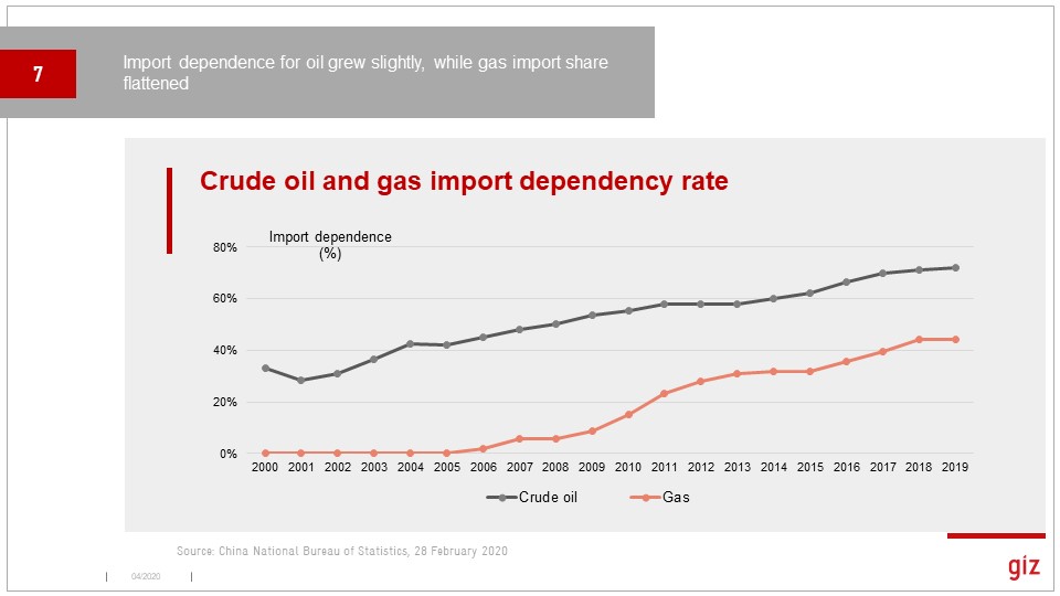 Import dependency is a major worry for policy makers. Doubt oil price collapse will help this.