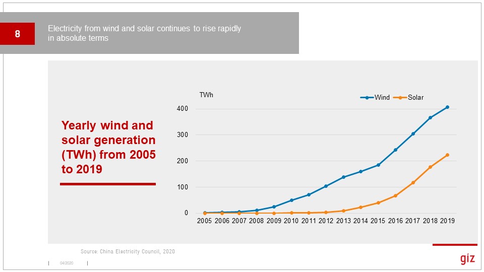 Coming back to the positive, wind and solar output over the longer term shows a very positive trend, but now growing more linearly. Big change from when I came to China in 2010!