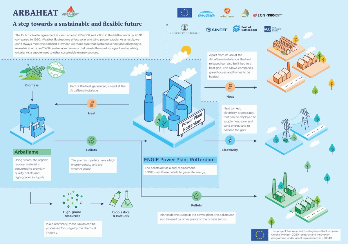 Take a look at our infographic for a step towards a sustainable and flexible future! #biomass #renewableenergy #energyefficience Read more: arbaheat.eu/the-project/