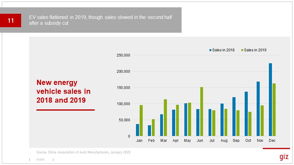 China still leads the world in new EVs sold. Things slowed way down after the subsidy cut mid-2019, sped up in December, then crashed again. Now recovering.