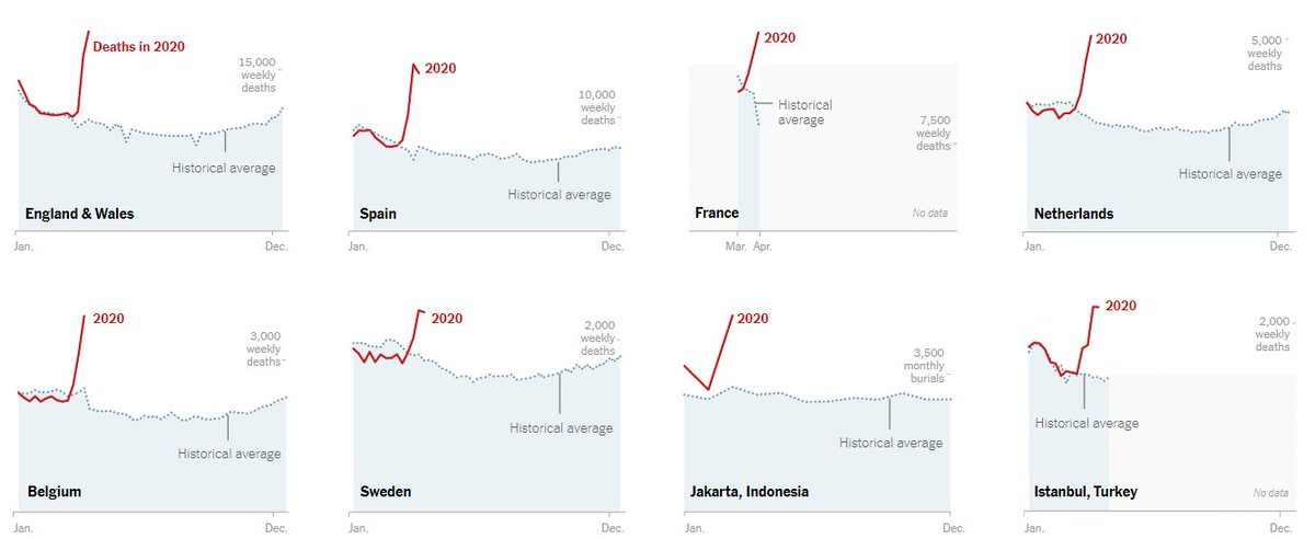 All-cause mortality has spiked in many places, indicating many Covid-19 deaths aren't captured in official death counts. 28,000 deaths in 11 countries not counted, according to NYT. Most countries report only those Covid-19 deaths that occur in hospitals.  https://www.nytimes.com/interactive/2020/04/21/world/coronavirus-missing-deaths.html