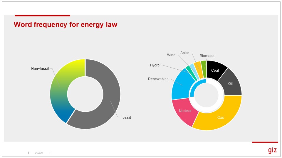 [end] Renewables got about 30% of mentions in the law, coal and oil less than 25%. Lots of good material around distributed energy, and rural renewables, energy storage.