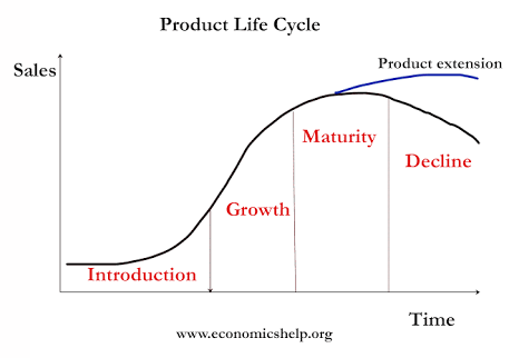 Nih. Product life cycle tuh "the process a product goes through from when it is first introduced into the market until it declines or is removed from the market. The life cycle has four stages - introduction, growth, maturity and decline." Nih kurvanya