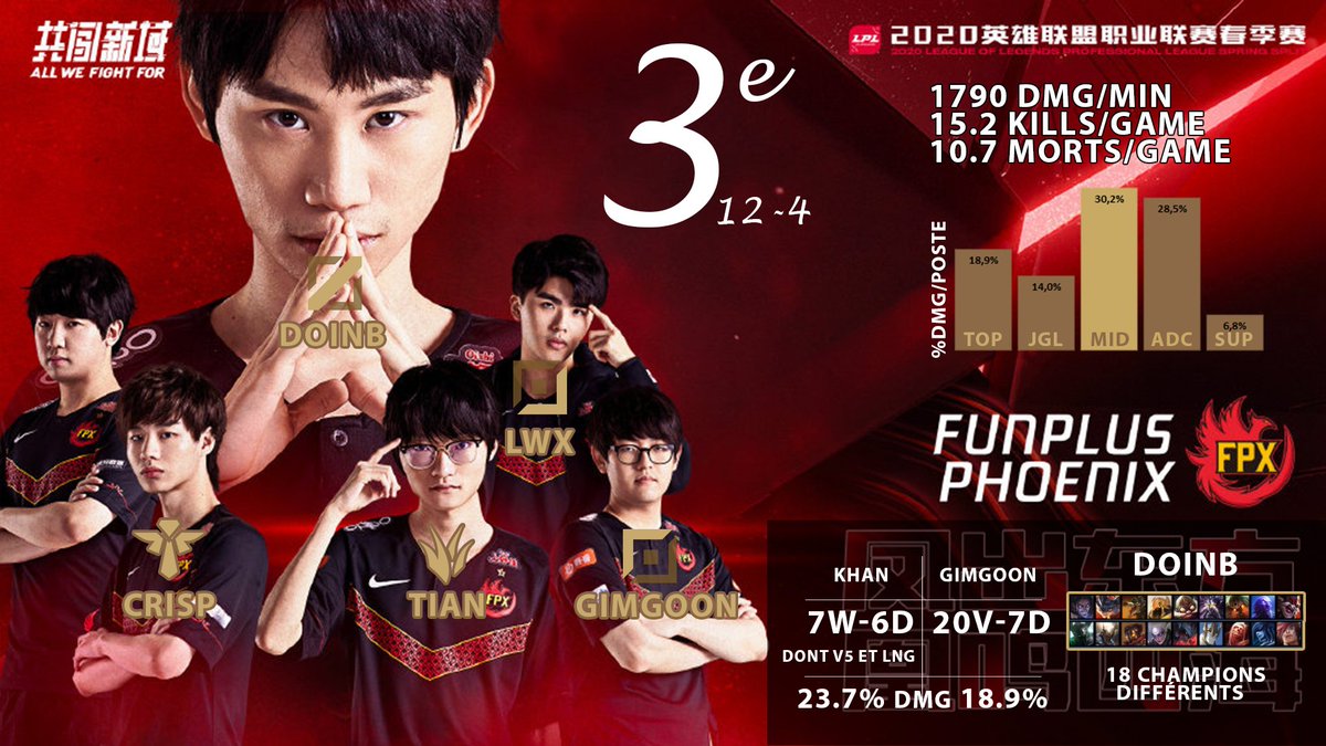 Les champions du monde en titre, Fun Plus Phoenix, continuent dans le même style de jeu : Doinb prend ce qu& #39;il veut au mid et roam partout avec Tian pour faire gagner son équipe. L& #39;intégration de Khan dans ce style est pour l& #39;instant un échec.