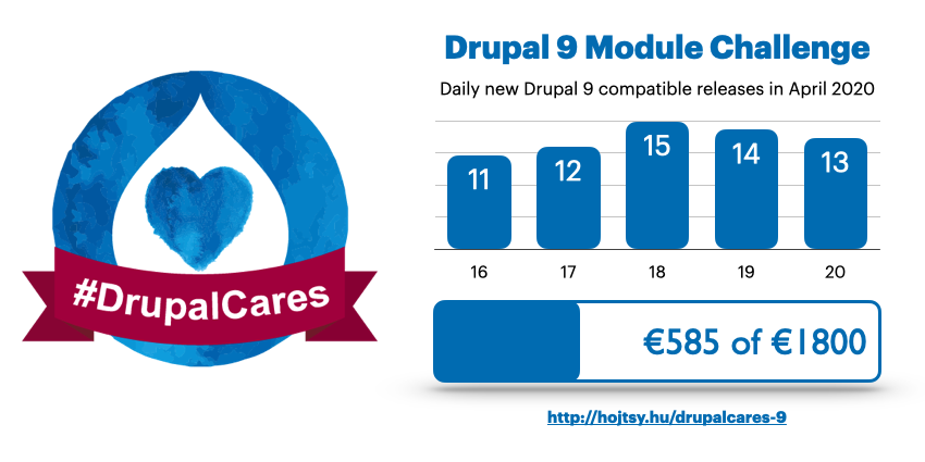 gaborhojtsy's tweet image. Your projects are rapidly becoming Drupal 9 compatible which means that almost 2/3rds of my #DrupalCares challenge budget of €900 ran out in the first five days! 💙

Then @rlnorthcutt stepped in to match my challenge. 🎉

Check out the detailed status at hojtsy.hu/drupalcares-9