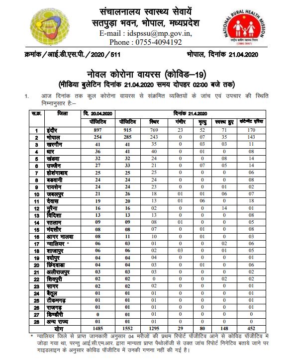 Covid19Indore's tweet photo. Madhya Pradesh Corona Situation as of 21.04.20 2PM #indore #MadhyaPradesh https://t.co/PH9C4Pxedy