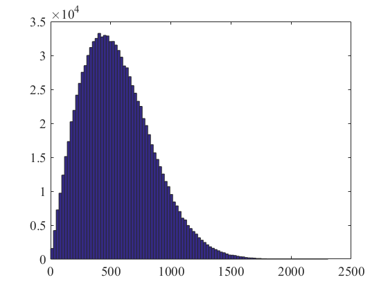 𝚈𝚞 𝚃𝚊𝚔𝚊𝚔𝚊𝚜𝚑𝚒 ヒストグラムをどうとったかによるのですが レイリー 分布なのでは 2つの同一かつ独立な正規分布に従う確率変数の原点からの距離が従う分布です 実部 虚部がこの性質に従うならばこの分布が良いモデルになります Mmse Stsa法