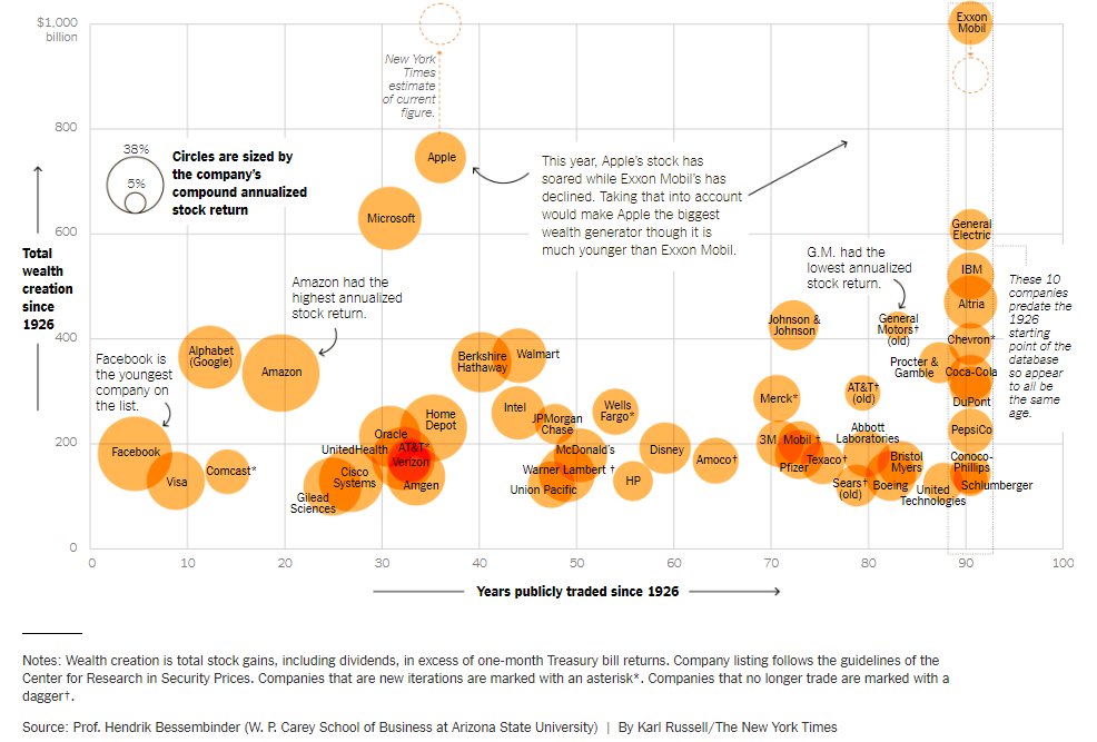 Professor Hendrik Bessembinder's study found:"Only 4 percent of all publicly traded stocks account for all of the net wealth earned by investors in the stock market since 1926" The other stocks don't even outperform a T-bill!  https://papers.ssrn.com/sol3/Papers.cfm?abstract_id=2900447