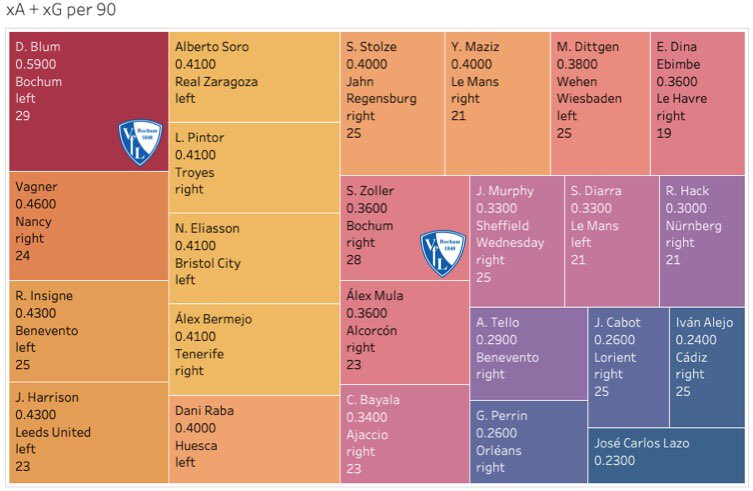 Key MetricsThis graph zooms in on the key metrics in the 2 primary phases. Blum has the most xG+xAper90 from this group of players. The players that create a similar number and favour the same foot are Insigne of Benevento & Harrison of Leeds.Zoller creates 0.36 xG+xAper90.