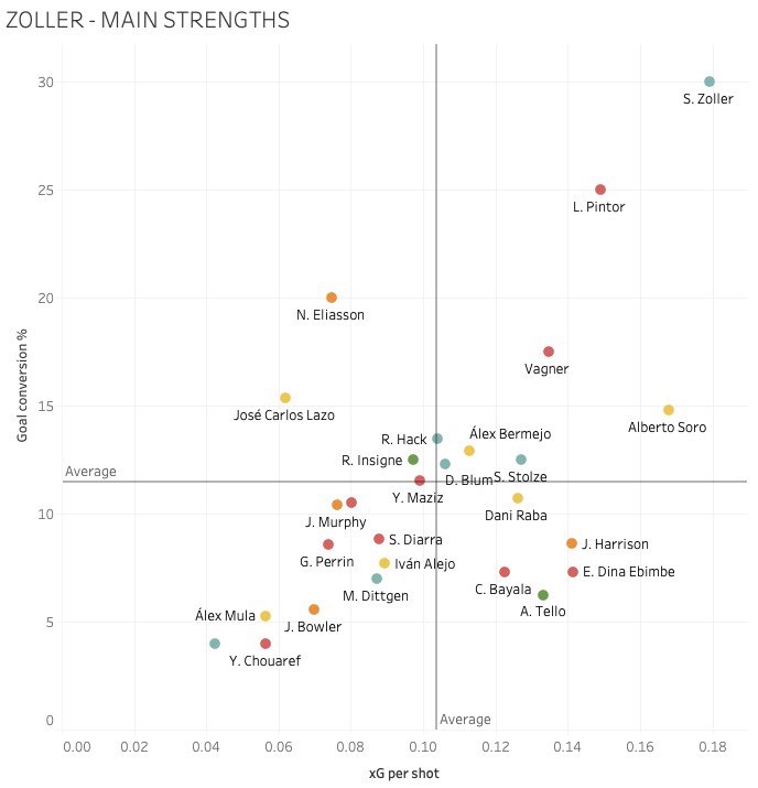 The StrengthsZoller and Blum both have strengths that the team rely on, and new signings would need to replace these strengths.These graphs highlight players that have similar attributes to both Bochum wingers.Ligue 1 offers up 2 similar wingers, in Pintor, 19 & Maziz, 21.