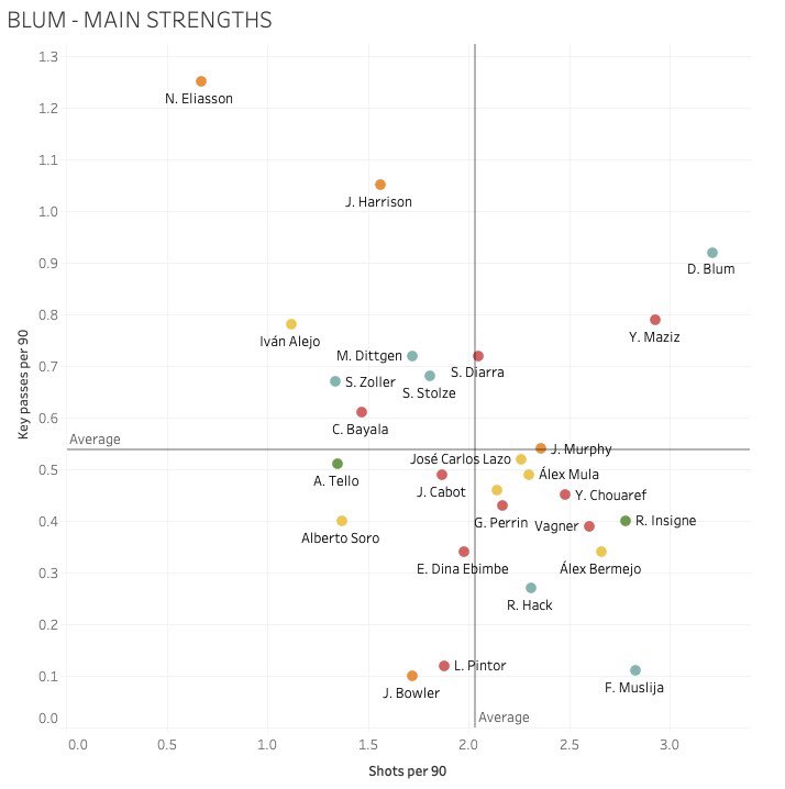 The StrengthsZoller and Blum both have strengths that the team rely on, and new signings would need to replace these strengths.These graphs highlight players that have similar attributes to both Bochum wingers.Ligue 1 offers up 2 similar wingers, in Pintor, 19 & Maziz, 21.