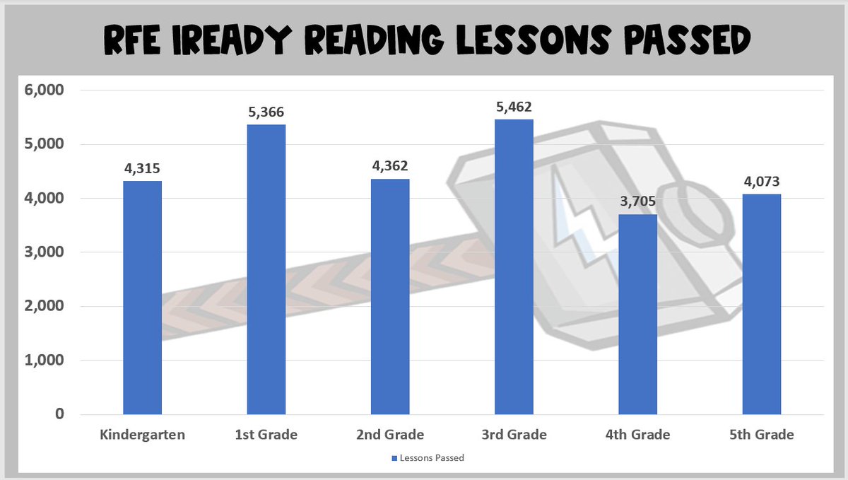 inspire180days's tweet photo. Way to go @RFe_RCS! Check out how many reading lessons we have passed! Congratulations to these top classes:@micah_fager Miss Check @TyWallace19 @msfry4 @woodruff_rfe @caramm22 
 I wonder who will be the winning class next week?Keep up the hard work scholars. https://t.co/pP8R8CxvyG