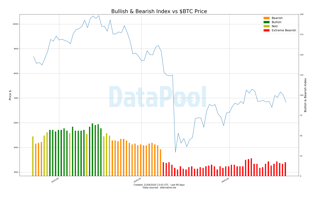 Bullish & Bearish Index vs $BTC Price last 90 days

 #cryptocurrency #bitcoin #btc #btcusd #btcusdt #blockchain #kriptopara #crypto #satoshi @PsikolojikDns @AhmedKhanzada21 @da_moxy @texasrecks @WenzOmatic @JenBenPowers @iam_tallblaqboi @jamdenCSGO @Pax2Sofie @kcamp @khalidofi