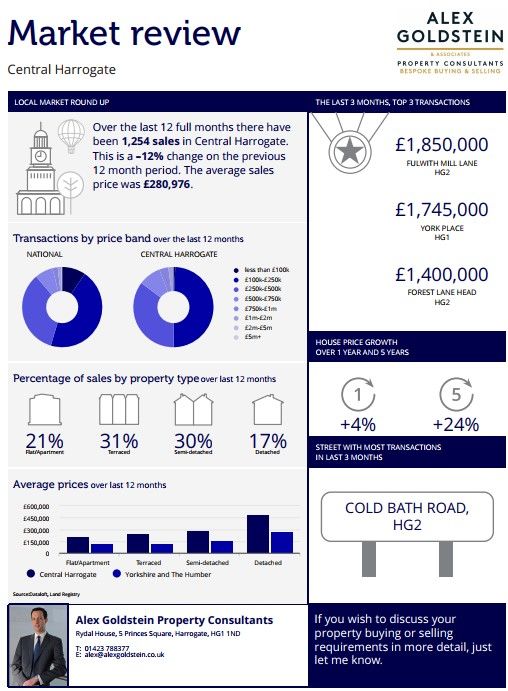AlexOGoldstein's tweet photo. My latest #PropertyResearch on #Harrogate is out! Whilst transactions are down approved mortgages were at their highest since Jan 2014 prior to lockdown. My prediction is there will be a surge in the market https://t.co/jsqnrpGqyY #TheGoldStandard #harrogateproperty #housedata https://t.co/C8ktFBLji1