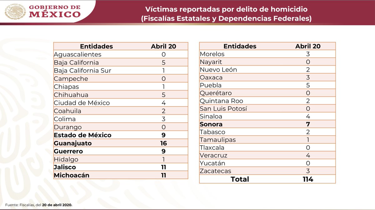 lopezdoriga's tweet photo. AHORA: Pese a que ya estamos en #Fase3 de COVID-19, y con las medidas #QuédateEnCasa y #SanaDistancia, México vivió ayer 20 de abril el día más violento del año con 114 homicidios.  

Detalles: https://t.co/cZlRefToMN https://t.co/52UcBmN8lY