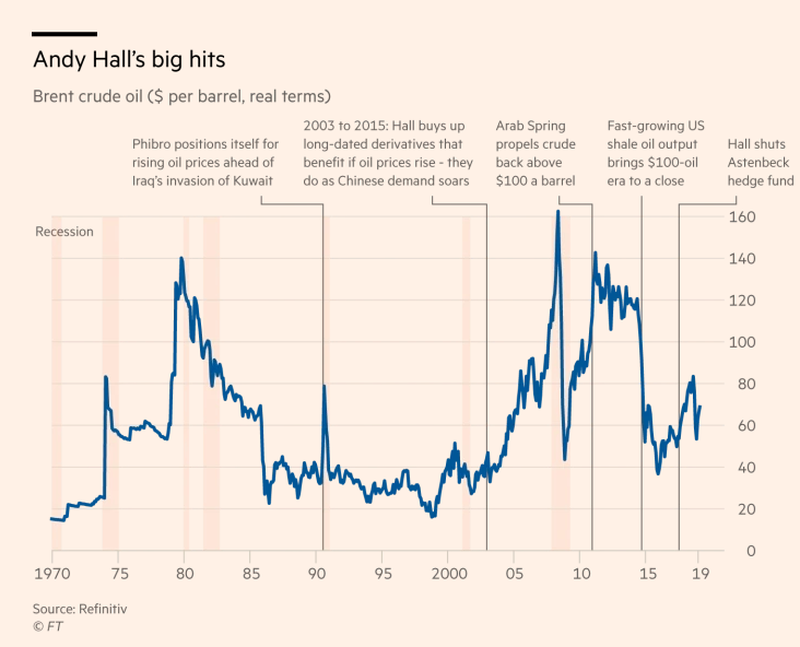 As Sadaam Continued his Rhetoric, Futures prices inched up, while spot prices remained subduedHall decided to take advantage of this Contango, by loading every oil tanker possible& selling the futuresand then, he removed the hedge, making an enormous fortune as Sadaam invaded