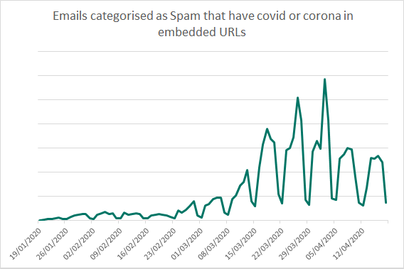 ForcepointLabs's tweet photo. New blog - Three-Month Trend Analysis: COVID and Coronavirus-Themed Web and Email Traffic

https://t.co/zxbfnD68lR

We describe the trends observed in legitimate and malicious web &amp; email traffic to understand the behaviour of cybercriminals &amp; employees over the past 3 months. https://t.co/Bq0VLP6xOv