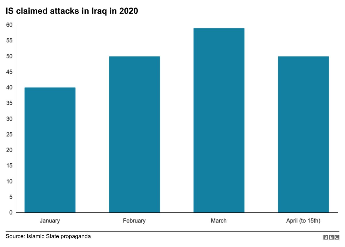 Iraq has witnessed a considerable spike in IS attacks this month, with 50 claimed up to 15th April. 5/