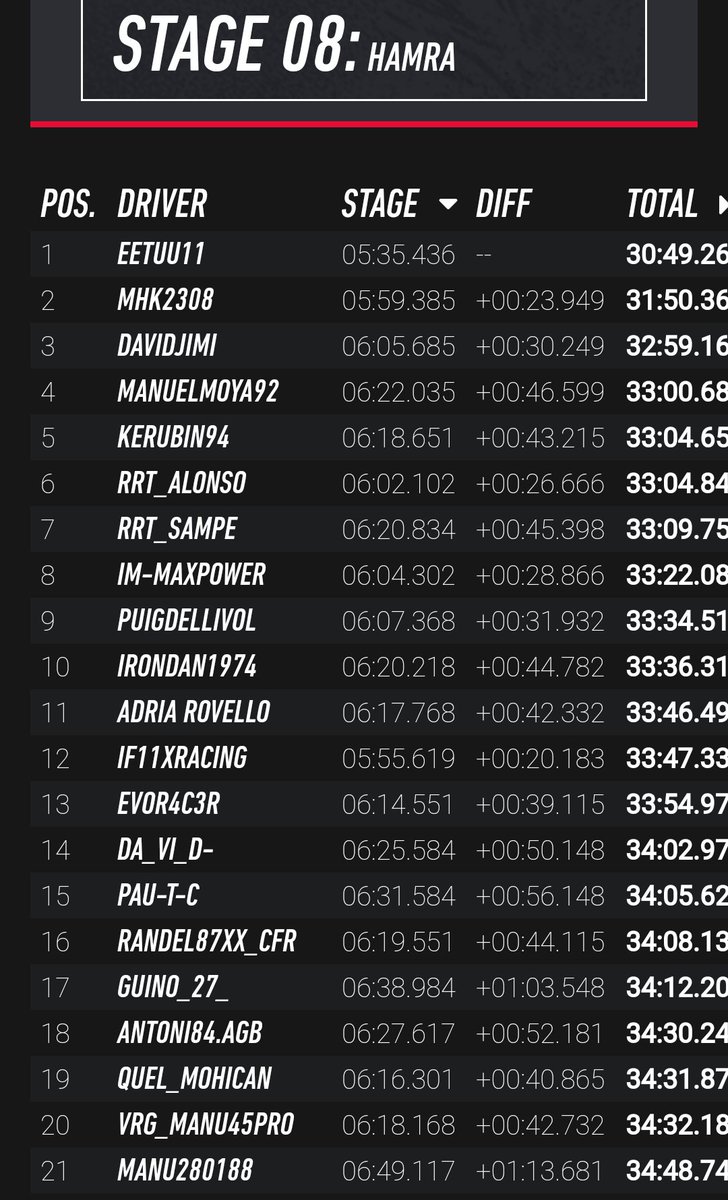 Clasificación final del rally de Suecia del campeonato dirt 2.0 de <a href="/Oficial_VRG/">VRG_Oficial</a> , en breve se actualizará la clasificación provisional del campeonato en 
simracingirona.com