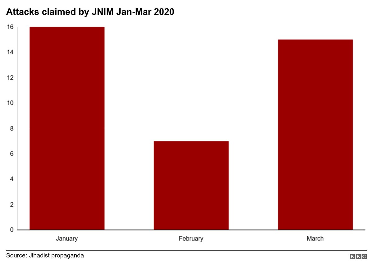 Al-Qaeda’s JNIM: The Sahel-based group claimed around the same number of attacks in March as January, with a drop in February. 6/