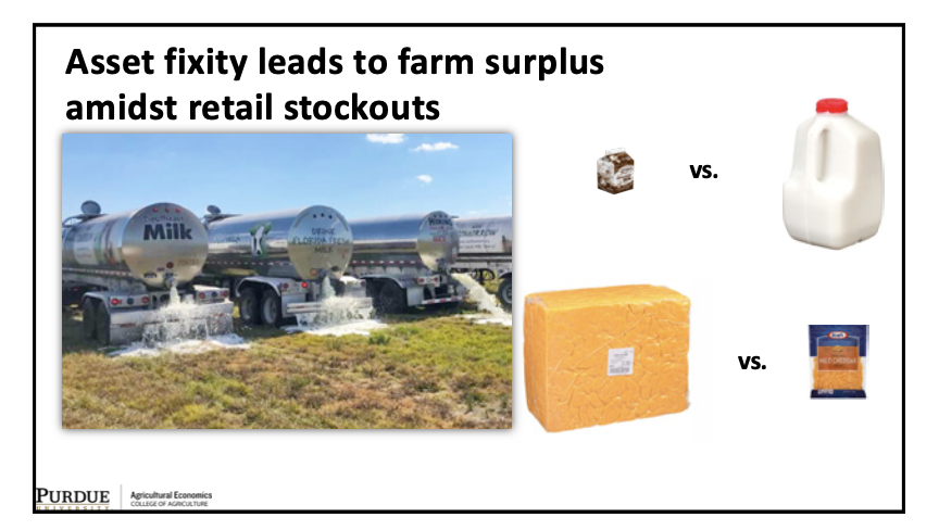 Asset fixity leads to  #farm surplus amidst retail stockouts