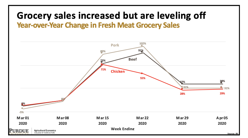  #Grocery sales increased but are leveling offYear-over-Year Change in Fresh  #Meat Grocery Sales