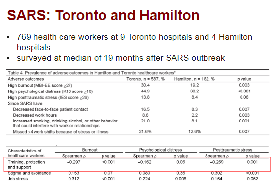 Next study in Toronto with SARS cases, using Hamilton as control with no SARS cases but same infection control measures.- High  #burnout &  #PTSD >1 year after outbreak, worse if exposed to SARS pts.- Adequate PPE and support = less burnout & PTSD. https://www.ncbi.nlm.nih.gov/pubmed/17326946 17/