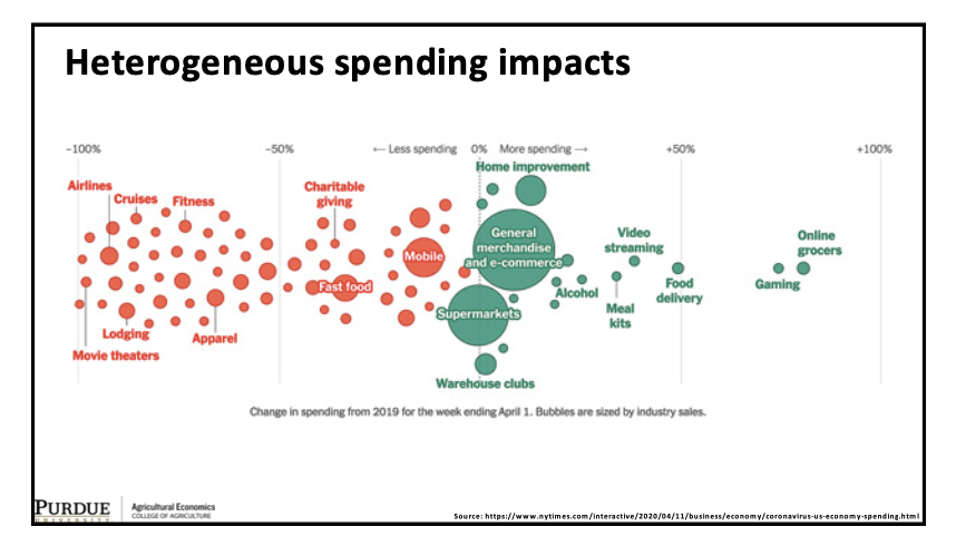 Heterogeneous spending impacts