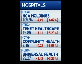  $HCA withdraws guidance, suspends dividend and buyback. Stock is down 31% from Feb 13th all-time high, up 80% from March 18th 52-wk low. Hospitals trading lower in sympathy. Will look for discussion on reopening elective surgery in some non-hotspots on the call.