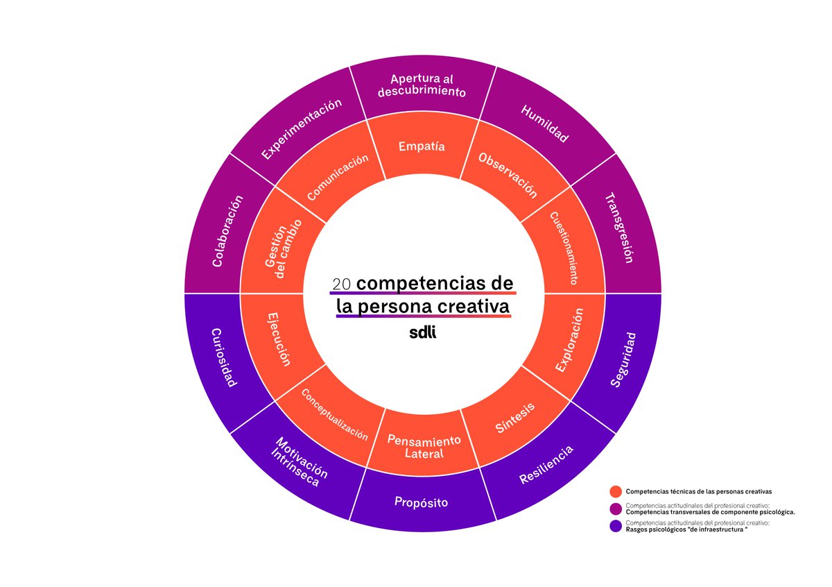 sdli_innovation's tweet photo. Hoy más que nunca, la #creatividad es una habilidad esencial. En el #diamundialdelacreatividadylainnovacion, @Ignasiclos nos comparte las 20 competencias de las personas creativas. ¡Link al post! --> https://t.co/vgeSEVnJVB https://t.co/reHl3DhqVK