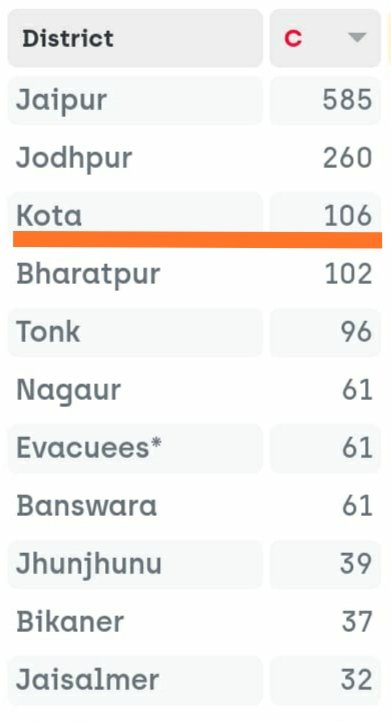 PavanKumar_18's tweet photo. #SendUsBackHomeKarnataka
@ashokgehlot51 
@narendramodi 
@BSYBJP 
@tv9kannada 
@PriyankKharge 
Respected Sir, I am a Student of Karnataka and stuck in Kota for the past 37 days.
No Hygienic Food
Living Mentally Depressed
Want to leave Kota before it turns a hotspot. Pls Help us!!! https://t.co/juy5evJHeI