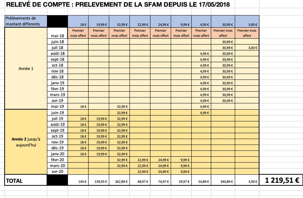 Mai 2018, j'achète des #AirPods à la <a href="/Fnac/">Fnac</a>. Je souscris à une assurance. 

Depuis ces ESCROC @SFAM_Assurances (2nd actionnaire de <a href="/Fnac/">Fnac</a> - <a href="/Darty_Officiel/">Darty</a>) m'ont prélevé la somme de 1219€. Le pire c'est que 877€ était contractuelle !

Help svp <a href="/60millions/">60 Millions de consommateurs</a> <a href="/UFCquechoisir/">UFC-Que Choisir</a>