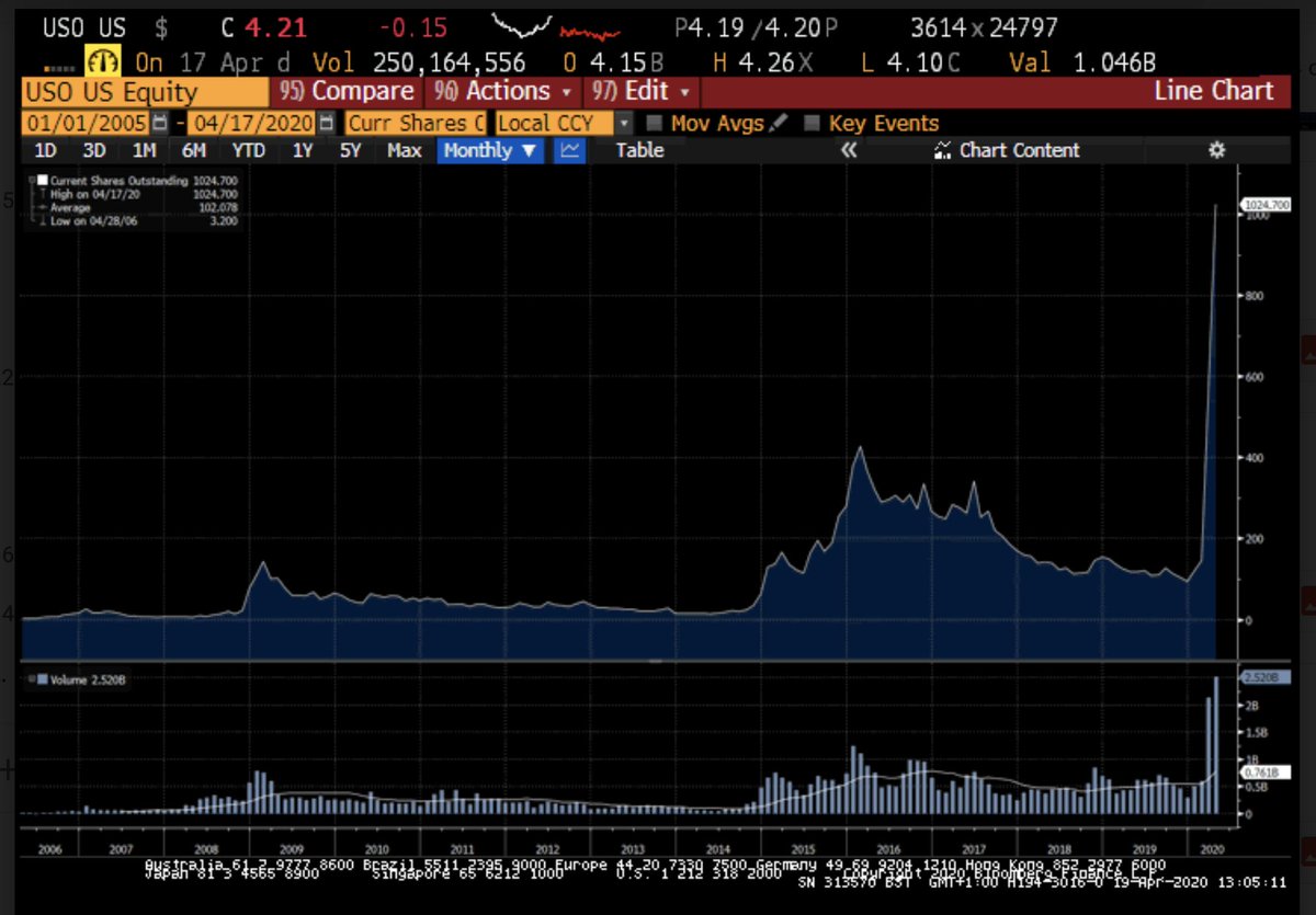 9. For context here is how shares outstanding of USO has evolved since 2008.