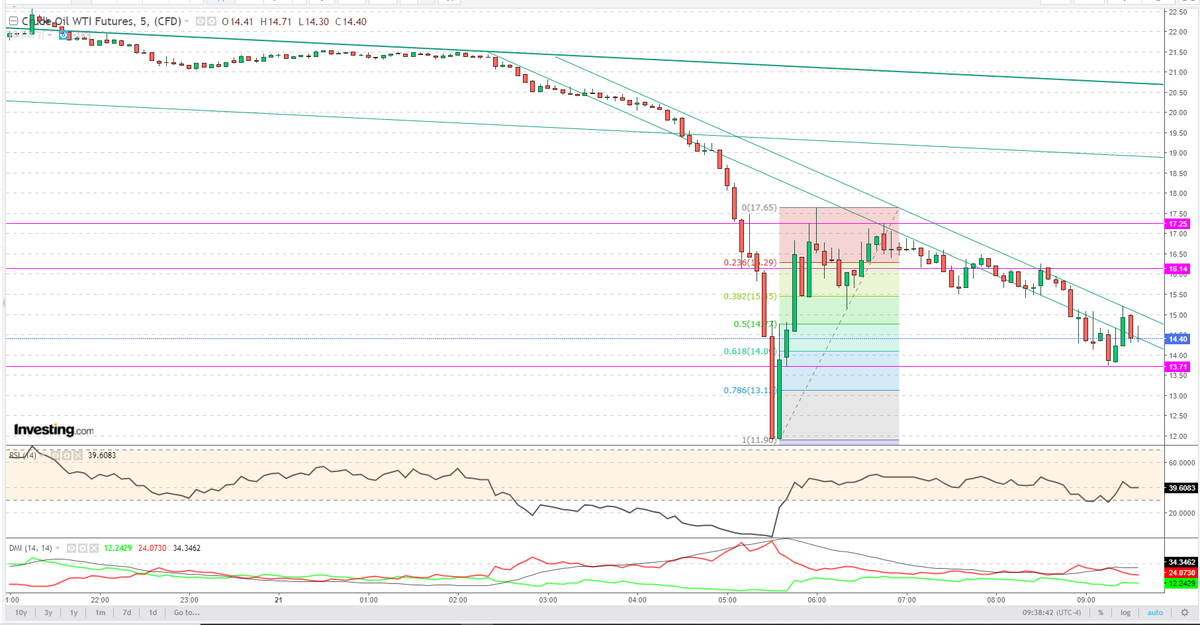  #TechnicalAnalysis  #CrudeOil 5min chart  $WTIC> very important...