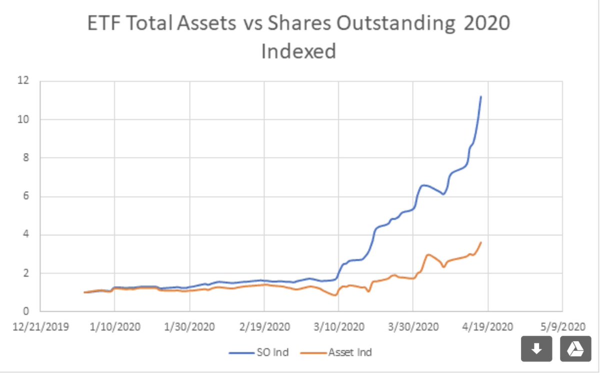 Now the interesting thing about shares outstanding is that it has been growing MORE quickly in recent weeks than AUM. I have indexed the relative performance here (for ETF read USO ETF):