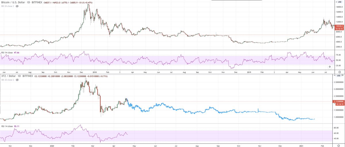 StripeBTC's tweet photo. Sir.
$XTZ $BTC #Tezos https://t.co/NVOe8txSnb