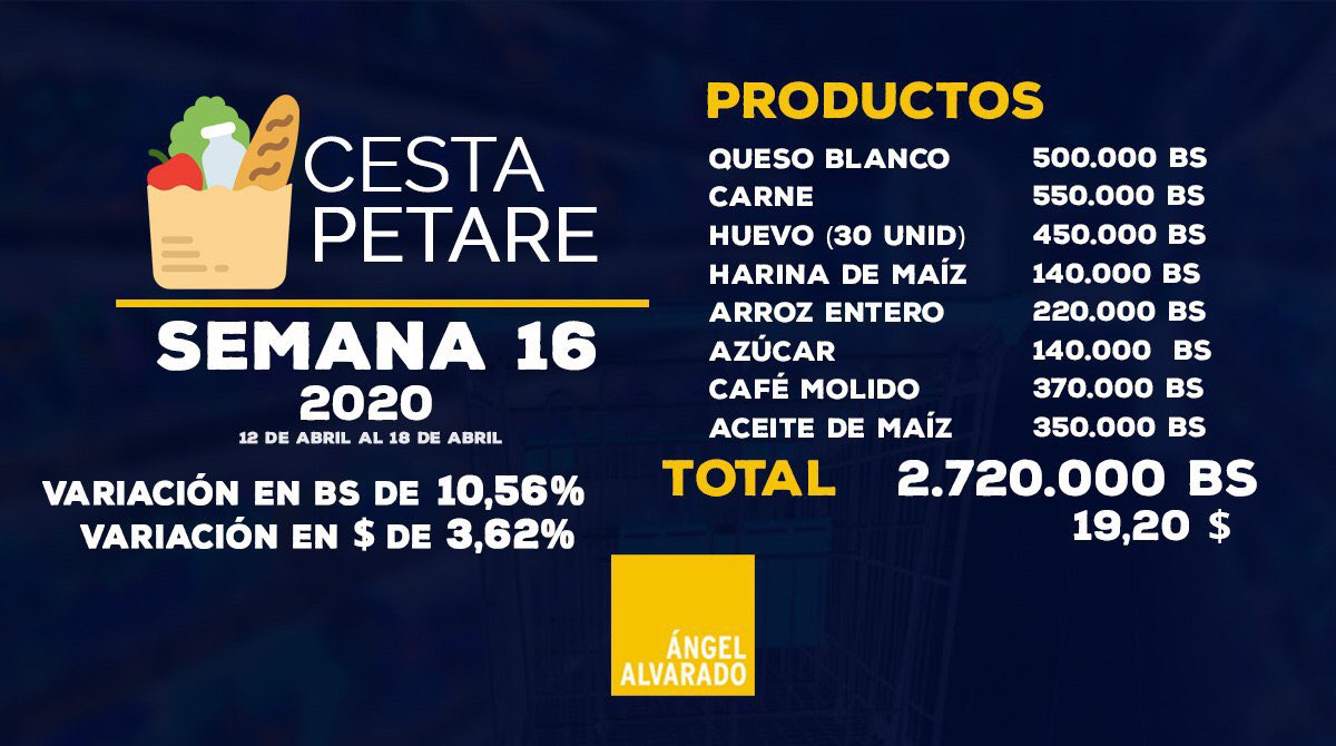 #21Abr Inflación sem 16 #CestaPetare

Cartón de huevos BsS 450.000
Harina BsS 140.000
Queso blanco BsS 500.000
Carne BsS 550.000
Café BsS 370.000
Arroz BsS 220.000
Aceite BsS 350.000
Azúcar BsS 140.000

📉 BsS 2.720.000 (10,56%)
📉 US$ 19,20 (3,63%) - <a href="/AngelAlvaradoR/">Angel Alvarado</a>