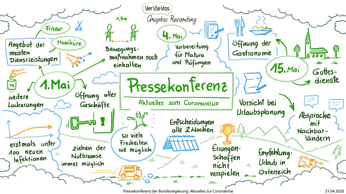 VerVieVasVideos's tweet photo. Aktuelles zur Coronakrise von @sebastiankurz, @WKogler, @karlnehammer, @rudi_anschober. Erste Lockerungen der Ausgangsbeschränkungen sind ab 1. Mai geplant @bkagvat https://t.co/HkRdsRDbz1