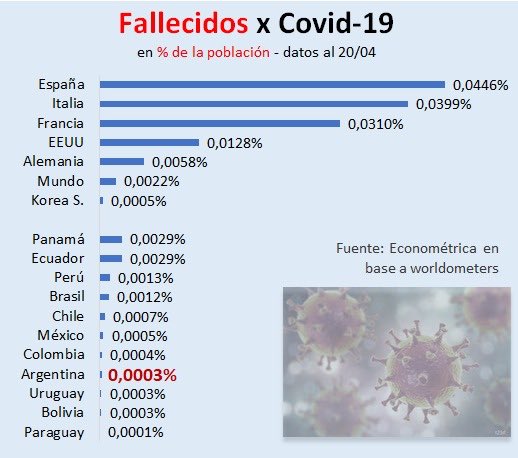 GiacoDiego's tweet photo. El hecho de que paren todas las economías capitalistas porque el COVID19 mata el tercer dígito detrás de la coma, revela que este virus es en realidad una excusa para avanzar hacia el socialismo y para que casta política, haga sus negocios, en el mundo y mucho + aún en Argentina https://t.co/7tAs9zzmOL
