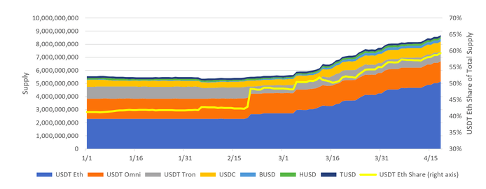 1) We've all heard the news: Stablecoin growth the last 2 months has been eye-popping March 1st, 2020 to today, the market has grown 50%+ to nearly $9 billion.And lots of it is sitting idle on exchanges. BUT WHY?credit  @Delphi_Digital for chart