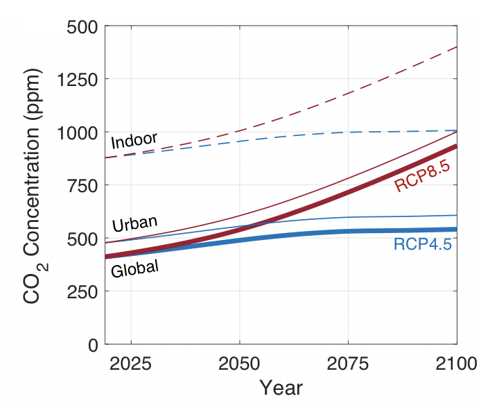 In our paper, we offer a demo using such an end–to–end model framework. For inputs, we take RCP4.5 & (your fav!) RCP8.5 background levels, bump 'em up by 66 ppm for urban (from a 5–yr study in Baltimore), then model indoor using G & Q appropriate for something like a K-8 school.