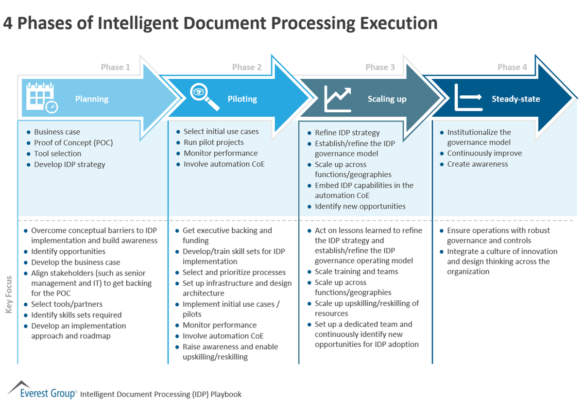 antgrasso's tweet photo. Planning > Piloting > Scaling up > Steady-State; 4 Phases of Intelligent Document Processing execution as stated in a research by @EverestGroup - Link >  https://t.co/7pqK2F1Trk via @antgrasso #IDP #Automation #DigitalTrasformation https://t.co/q1RSwdVr70