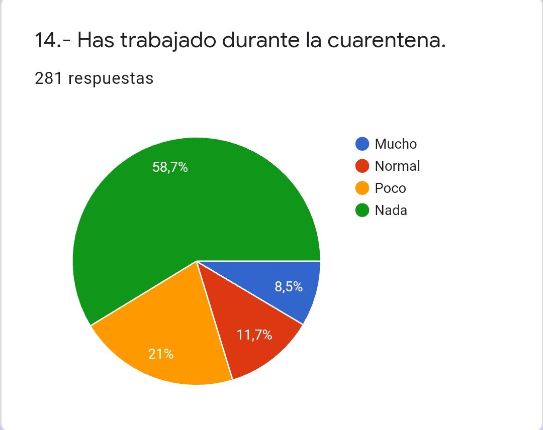 “ESTO ES LO QUE HAN TRABAJADO LOS OPERADORES DE CÁMARA DURANTE LA PANDEMIA HASTA EL DÍA DE HOY.” 
Encuesta realizada por Cámaras España a nivel nacional.
#camarasespaña #operadoresdecamara #videografos #camarografos #ayudantesdecamara #auxiliaresdecamara #COVID-19