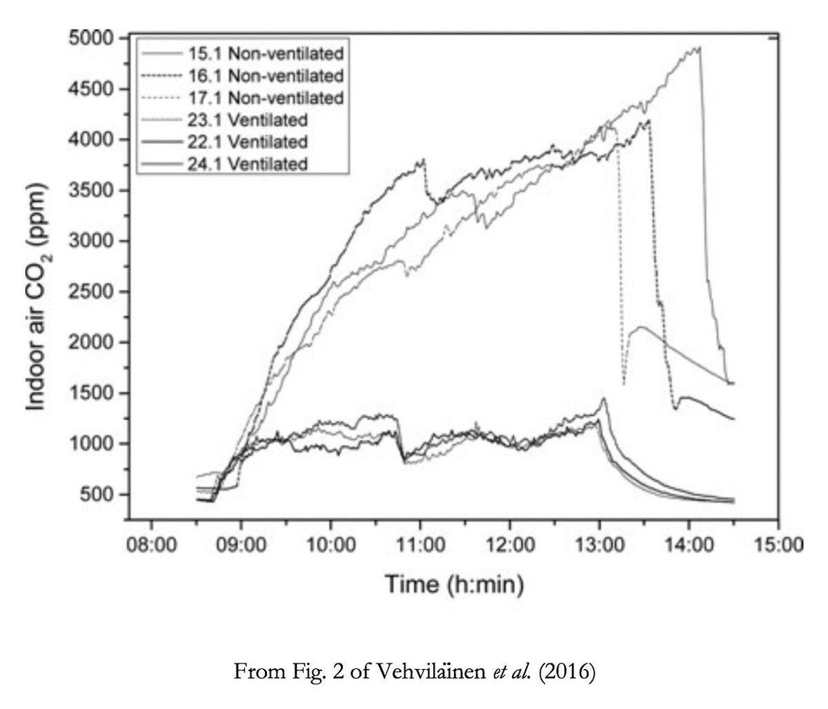 This can easily be confirmed by actually measuring CO2 inside. Here’s one recent example of an office environment, with ventilated and non–ventilated cases. 4,000 ppm! Amazing paper, BTW. They also measured the higher CO2 in the bloodstream and other physiological things.