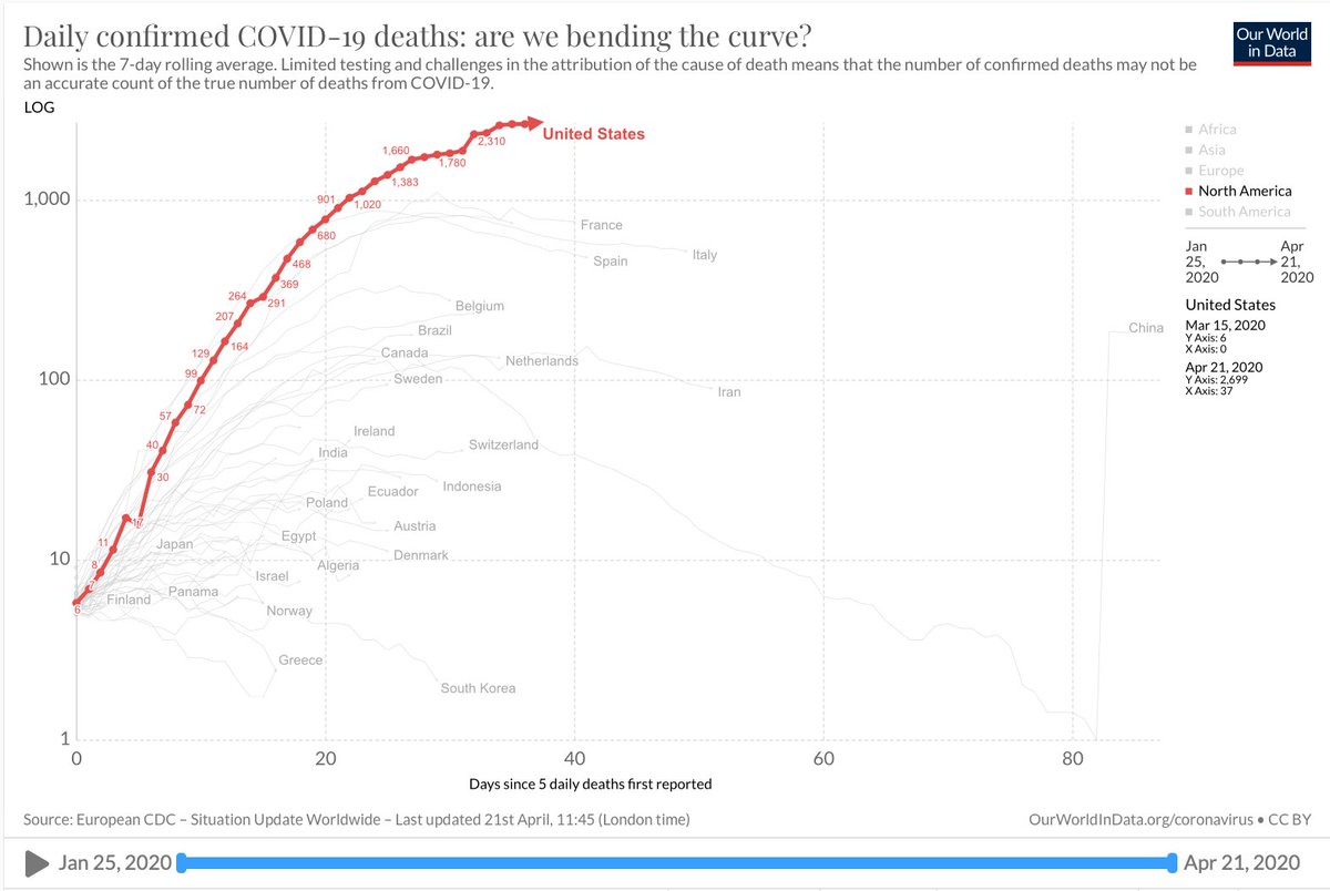 Eric Topol These 3 Updated Log Semi Log Us Fatality Curves Suggest The Cumulative Loss Of 50 000 American Lives Threshold Is Imminent And That The Ihme Uw Model Whitehouse Projections Of 60 000 By Eric Topol These 3 Updated Log Semi Log Us Fatality Curves Suggest The Cumulative Loss Of 50 000 American Lives Threshold Is Imminent And That The Ihme Uw Model Whitehouse Projections Of 60 000 By