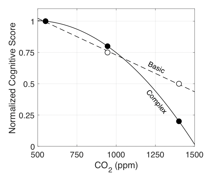 Still with me?Next, we pass those future indoor CO2 time series through these  empirical models of cognitive score as a function of CO2. Look familiar? They’re approximations of the data from  @j_g_allen et al. for the two categories circled a few tweets ago in this thread.
