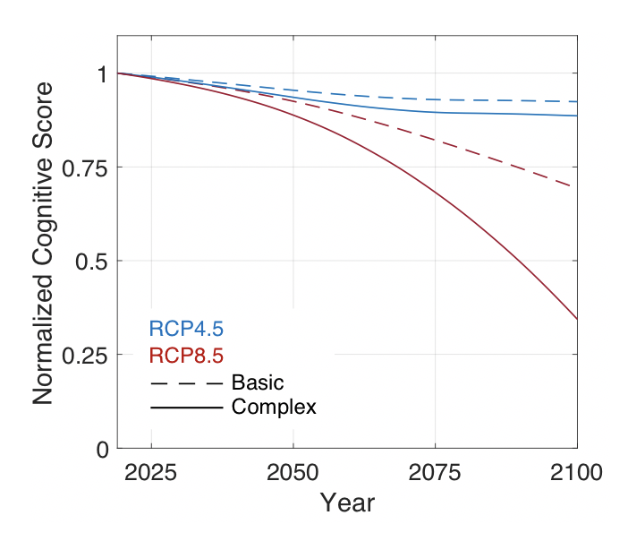 And here’s the answer we get. ~10% reduction in cognitive function for RCP4.5. The projections are severe for RCP8.5: ~25% for ‘basic’ and over 50% for ‘complex.’ Obviously, the latter hinges on the nonlinearity in the response of ‘complex’ cognitive function beyond 1,000 ppm.
