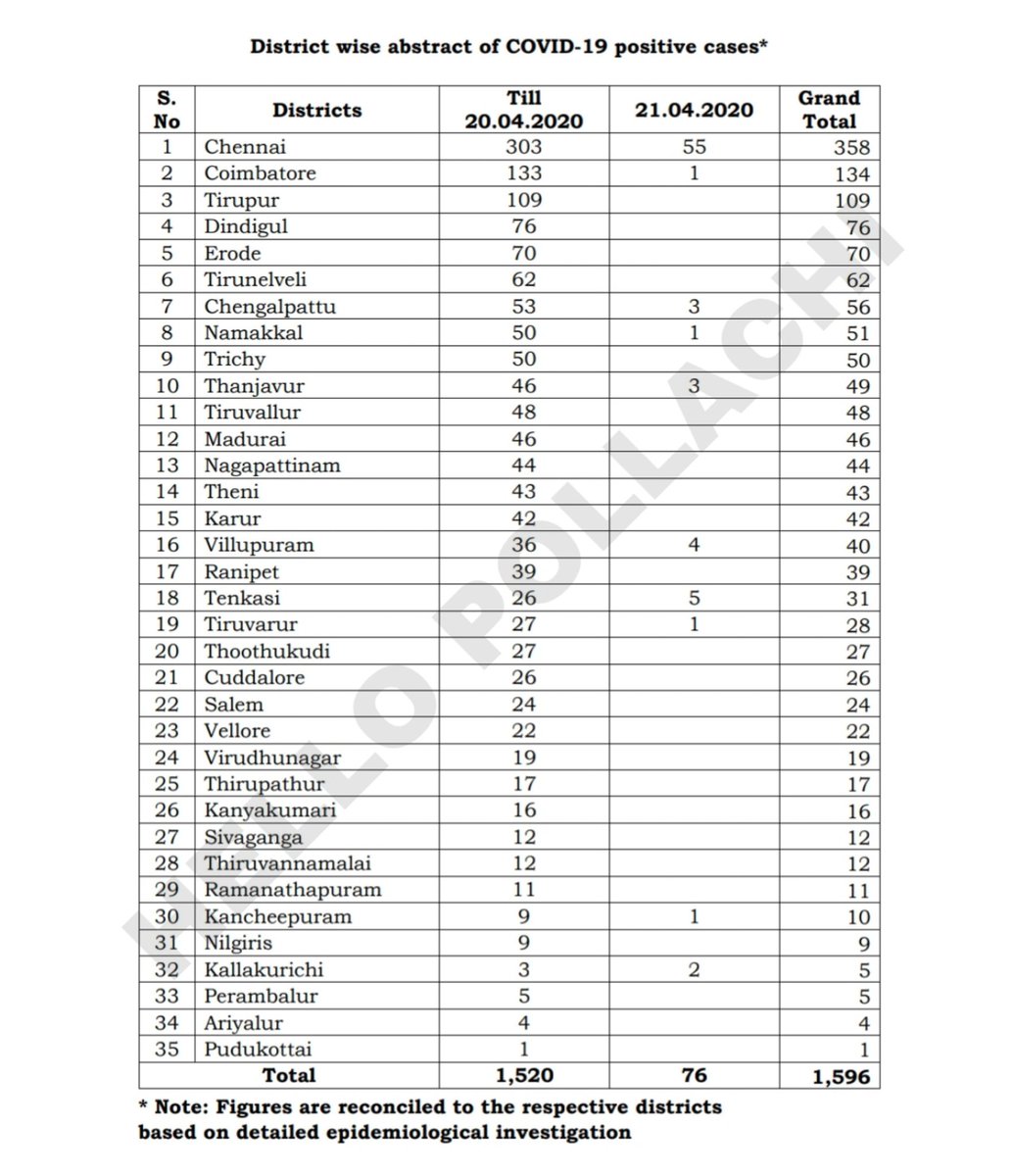 HelloPollachi's tweet image. Daily Update Covid 19.
#Pollachi #Coimbatore #Tamilnadu #India